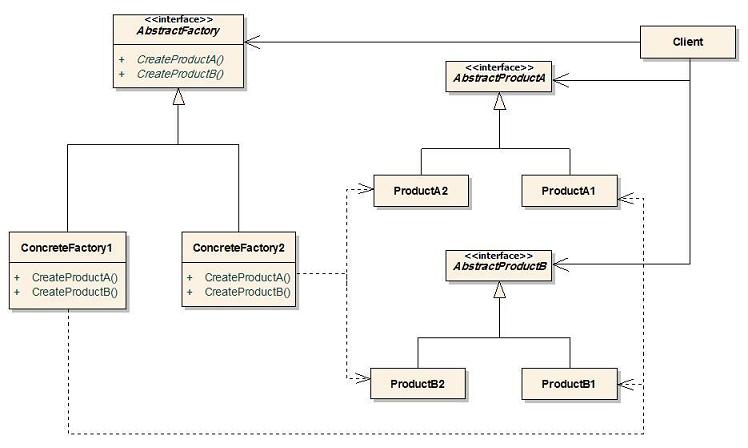 Abstract Factory Pattern