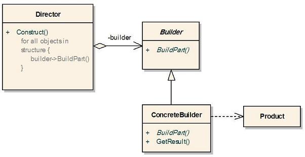 Builder Design Pattern