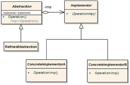 Bridge Design Pattern