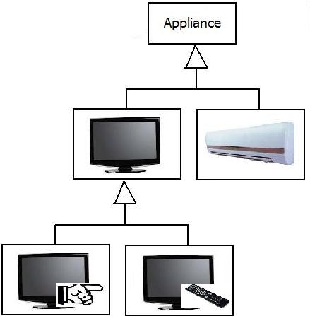 Bridge Design Pattern Sample2