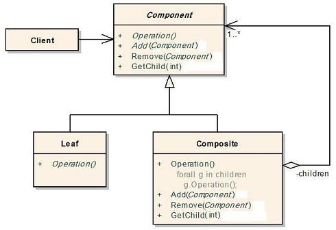 Composite Design Pattern