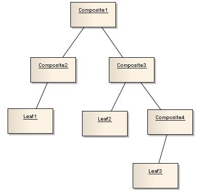 Composite Tree