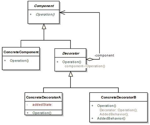 Decorator Design Pattern