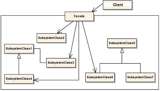 Facade Design Pattern