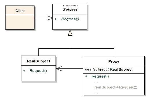 Proxy Design Pattern