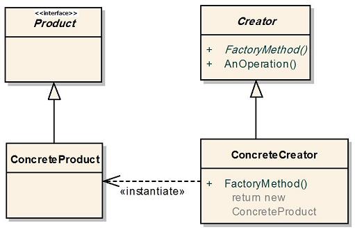 Factory Method Pattern