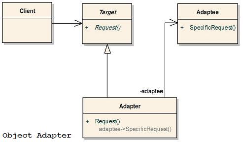 Object Adapter
