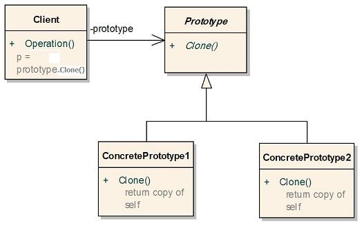 Prototype Design Pattern